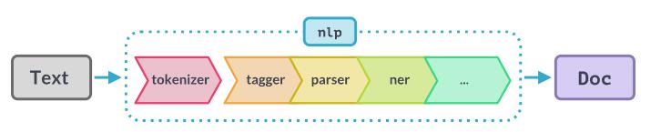 自然語(yǔ)言處理庫(kù)spaCy使用指北  圖4