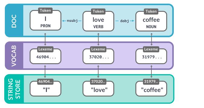 自然語(yǔ)言處理庫(kù)spaCy使用指北  圖7