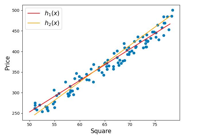 Python和PyTorch深入實現(xiàn)線性回歸模型:一篇文章全面掌握基礎機器學習技術(shù) 圖1